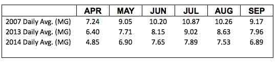 Paso Robles Water Usage