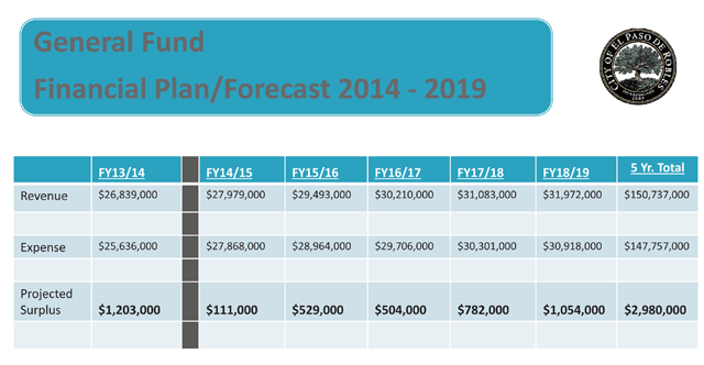 2014-19 Economic Forecast