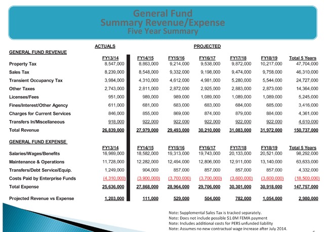 Economic-Forecast-revenue-2014-19