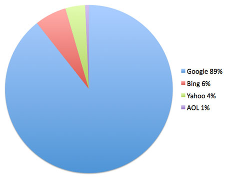 top search engine in Paso Robles