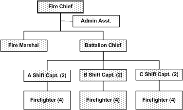 An organizational chart of emergency services.