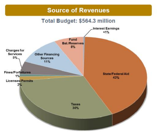 Sources of revenue. Courtesy of San Luis Obispo County.