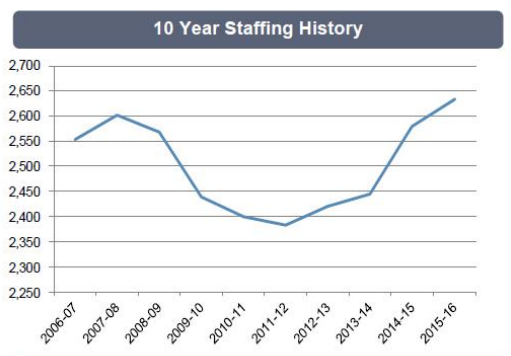 10-year staffing history. Courtesy of San Luis Obispo County.