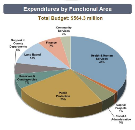 County expenditures. Courtesy of San Luis Obispo County.