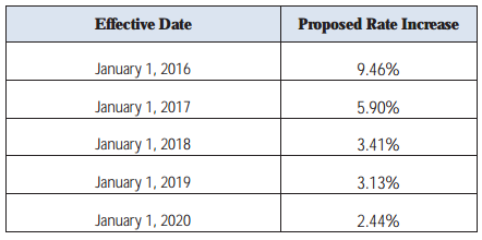 The proposed rate increases and when they would take effect. The increases are cumulative, meaning that each year would be a percentage increase of the new total.