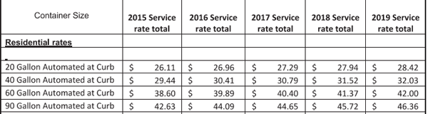 What residential rates would be expected to increase to given the new proposed increase in fees.