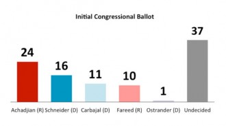 congress poll