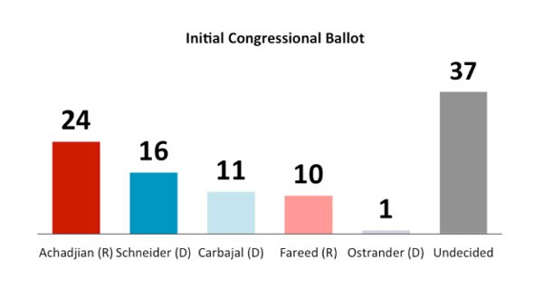 congress poll
