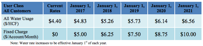 Water rate increases paso robles