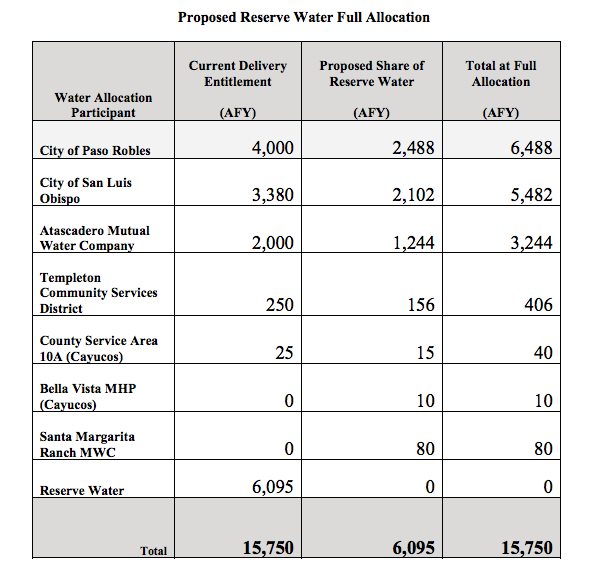 proposed water full allocation paso robles