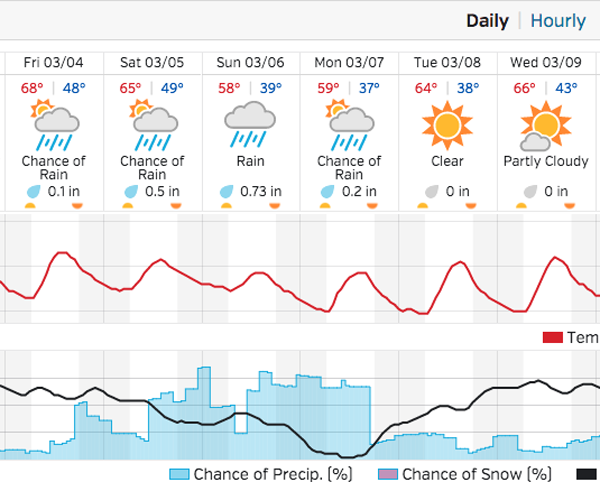 Screen shot taken from Weather Underground at 7:45 a.m., on Tuesday, March 1.