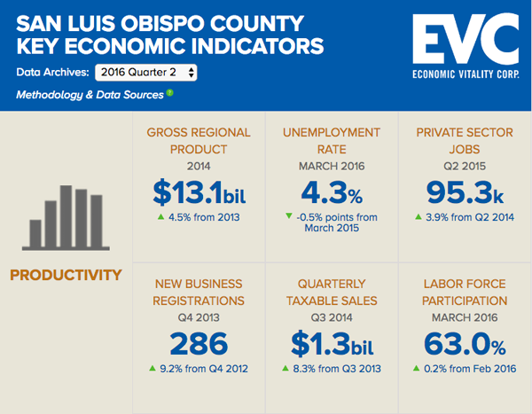 Economic Vitality Corporation launches 'Economic Dashboard' - Paso ...