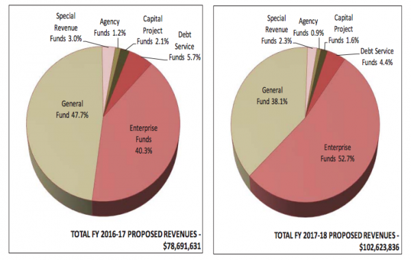 Paso Robles City Budget