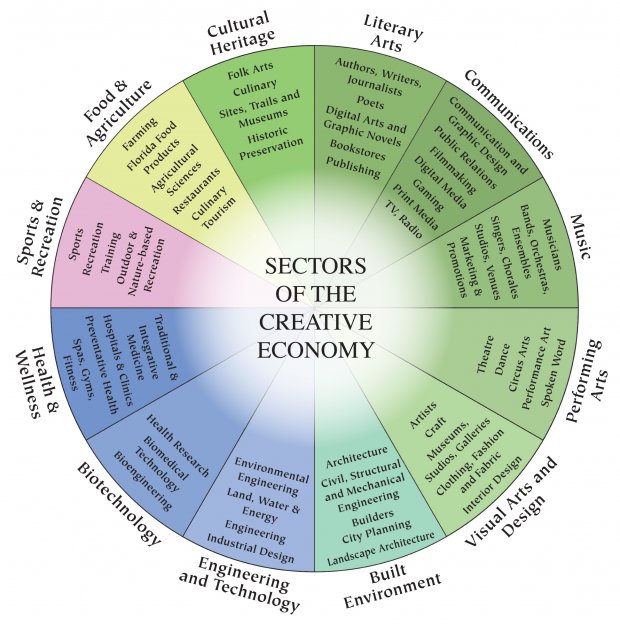 the creative economy is a vast ecosystem of products and professions