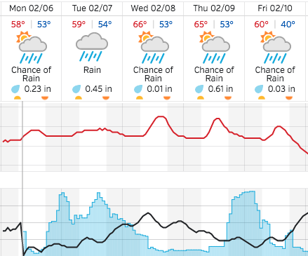 Paso Robles rainfall totals