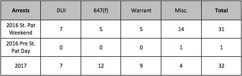 Arrests for St. Patty'