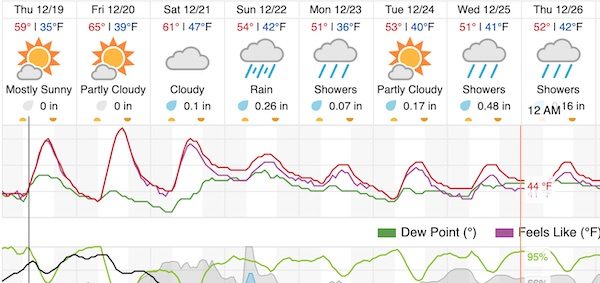 Rain in the forecast once again for North County