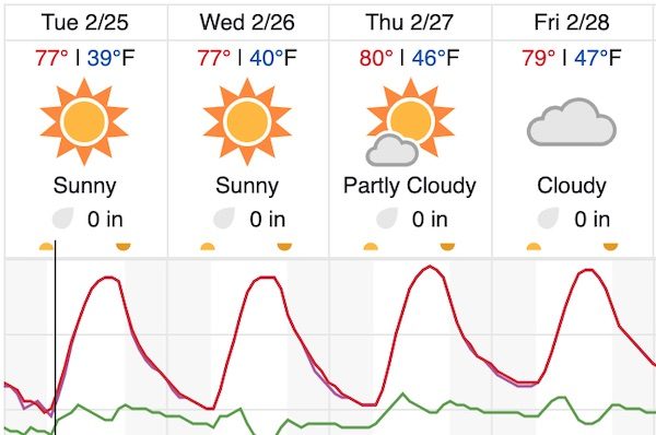 Warming trend could bring 80-degree weather this week