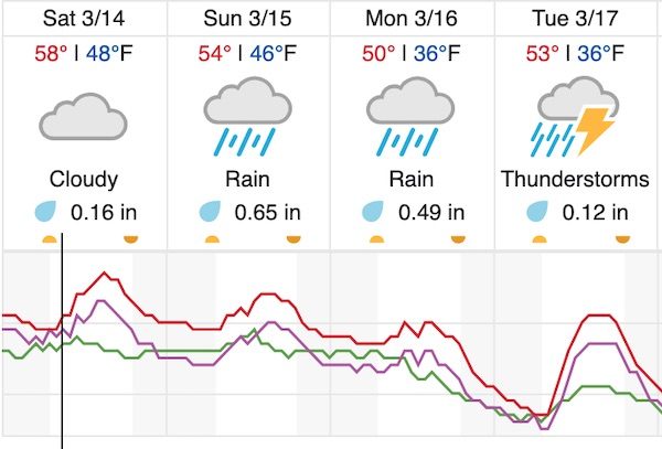 Rain, thunderstorms in the forecast this weekend, next week