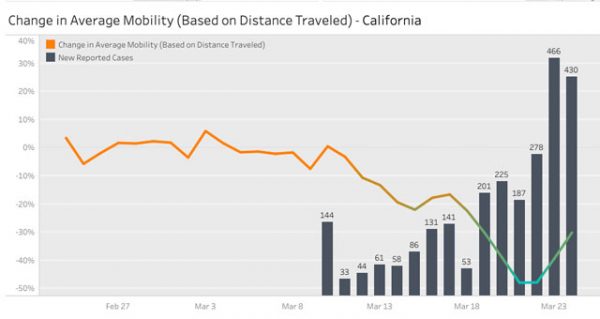 Smartphone data tracking trips in California.