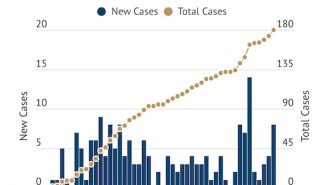 COVID-19 Update: 181 confirmed cases in county, 135 recovered