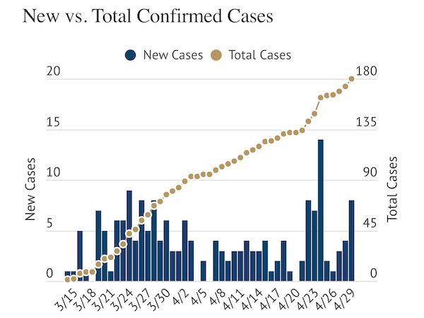 COVID-19 Update: 181 confirmed cases in county, 135 recovered