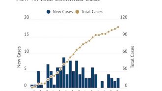 COVID-19 Update- County reports 107 cases, 83 recovered