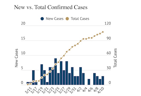 COVID-19 Update- County reports 107 cases, 83 recovered