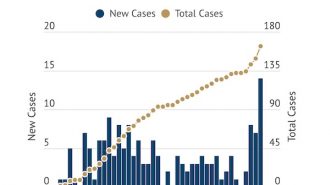 COVID-19 Update- Total cases jump to 163 in county