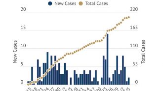 COVID-19: SLO County adds two new cases Tuesday