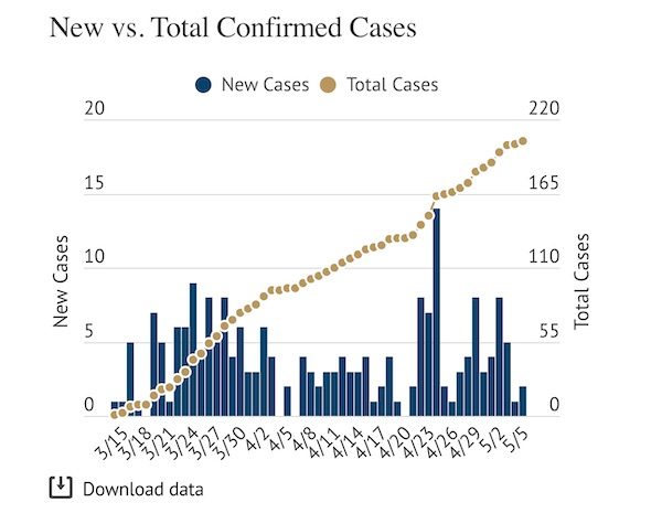 COVID-19: SLO County adds two new cases Tuesday