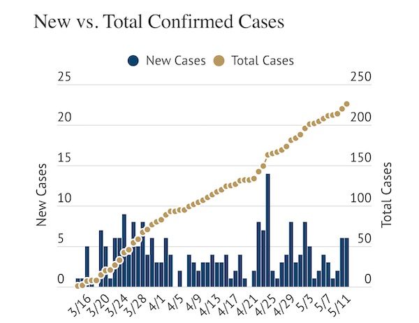 COVID-19- Six more cases added Monday