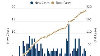 COVID-19 Update: Three more positive cases added, 167 recovered