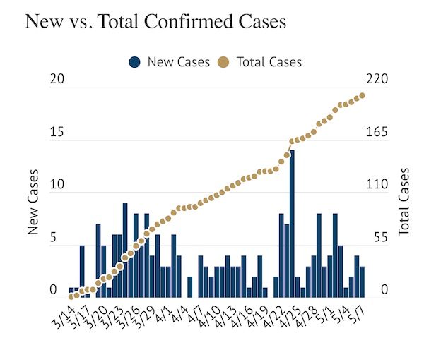 COVID-19 Update: Three more positive cases added, 167 recovered