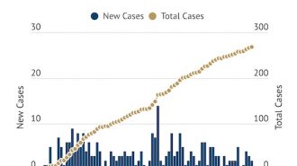 COVID-19 Update- Two cases added Thursday, four now in ICU