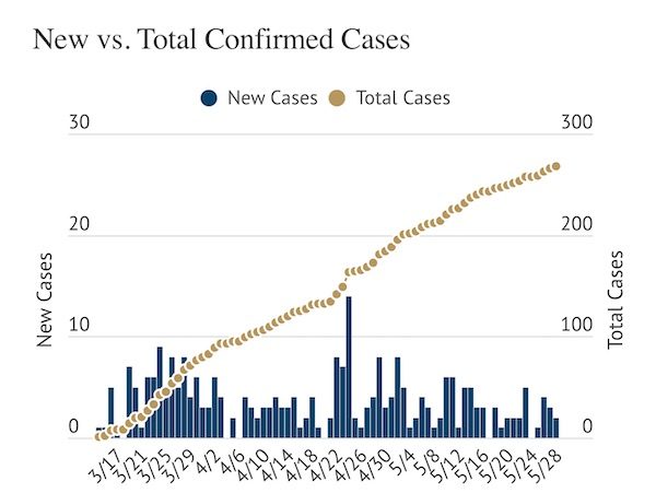 COVID-19 Update- Two cases added Thursday, four now in ICU