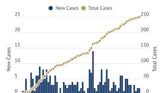 COVID-19 Update: Two cases added Thursday, one more recovery