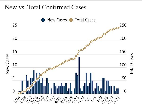 COVID-19 Update: Two cases added Thursday, one more recovery