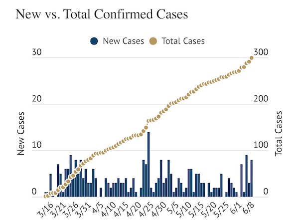 COVID-19 Update: Eight new cases added, one new hospitalization