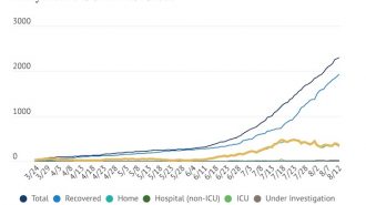 COVID-19- 22 new cases added Wednesday, 348 active cases reported in county