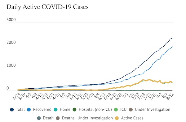 COVID-19- 22 new cases added Wednesday, 348 active cases reported in county
