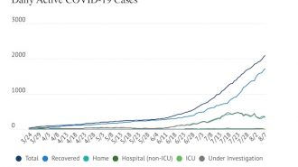 COVID-19 Update: 46 new cases added Friday, 360 active cases in county