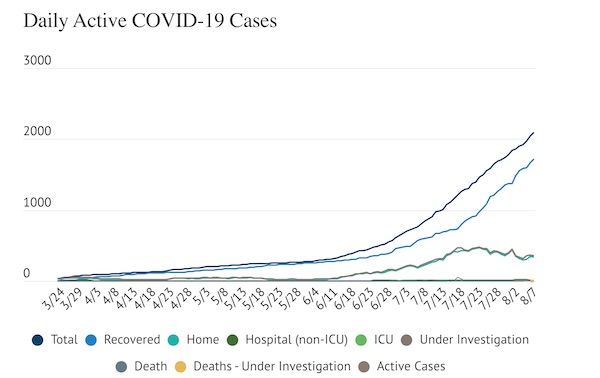 COVID-19 Update: 46 new cases added Friday, 360 active cases in county