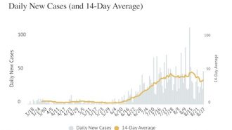 COVID-19 Update: County reports 50 new cases on Thursday