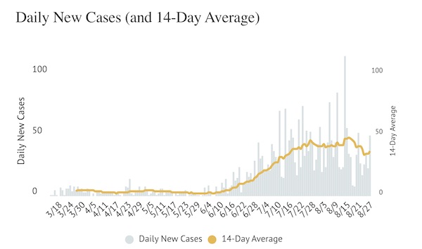 COVID-19 Update: County reports 50 new cases on Thursday