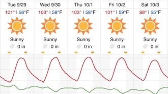 Triple-degree temperatures in the forecast again for North County