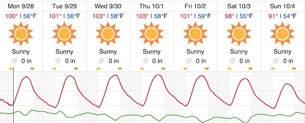 Triple-degree temperatures in the forecast again for North County