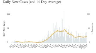 COVID-19- SLO County reports 57 new cases added over weekend
