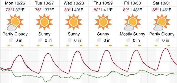 Windy and slightly warmer weather in the forecast for Paso Robles