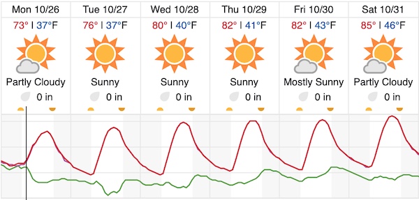 Windy and slightly warmer weather in the forecast for Paso Robles
